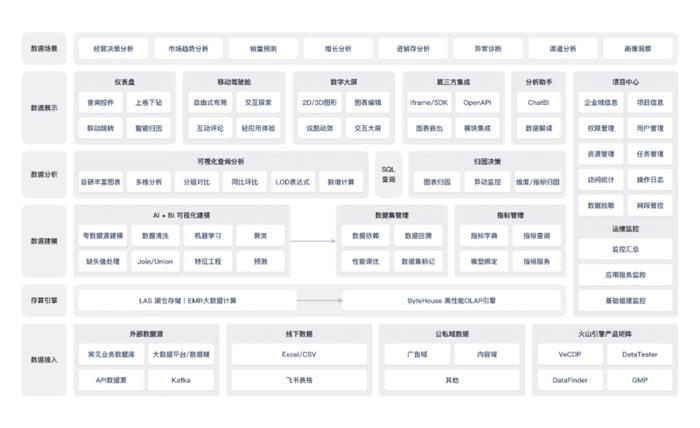 智能数据洞察 DataWind 产品架构图