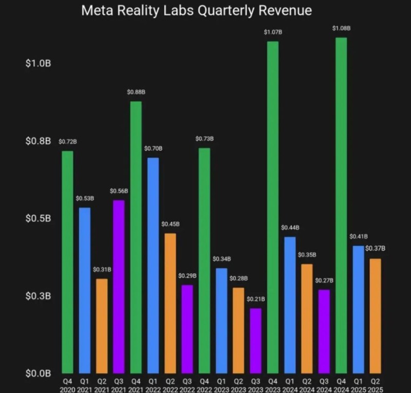 XR一周大事件：Meta Q2财报：智能眼镜销量拉动元宇宙部门营收同比增长5%；小米AI眼镜目标三年内实现年出货五百万台