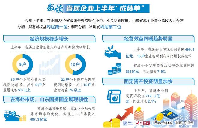 山东省属企业上半年营收和资产总额持续双增长