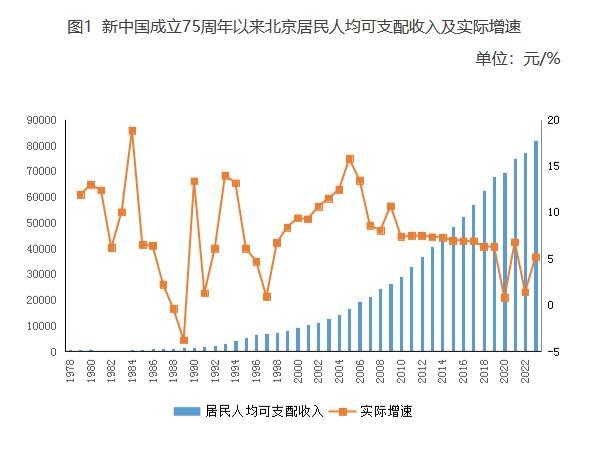 首都民生谱新篇！新中国成立75周年以来北京民生发展成就