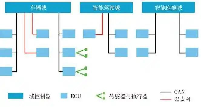 基于SOA理念的新型软件定义汽车电子电气架构
