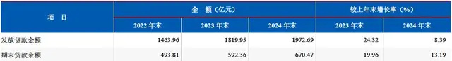 5万以上贷款占比近半，中邮消金发力大额信贷