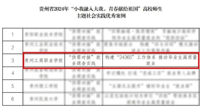 贵州工商职业学院：师生主题社会实践获省级优秀案例