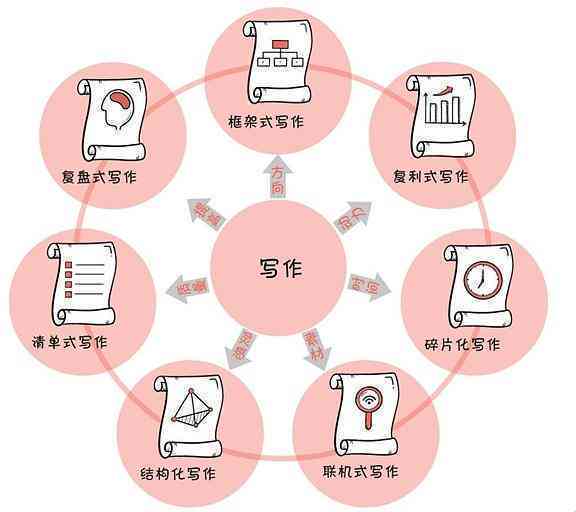 高效免费写作助手：专业级写作，助力创作无障碍