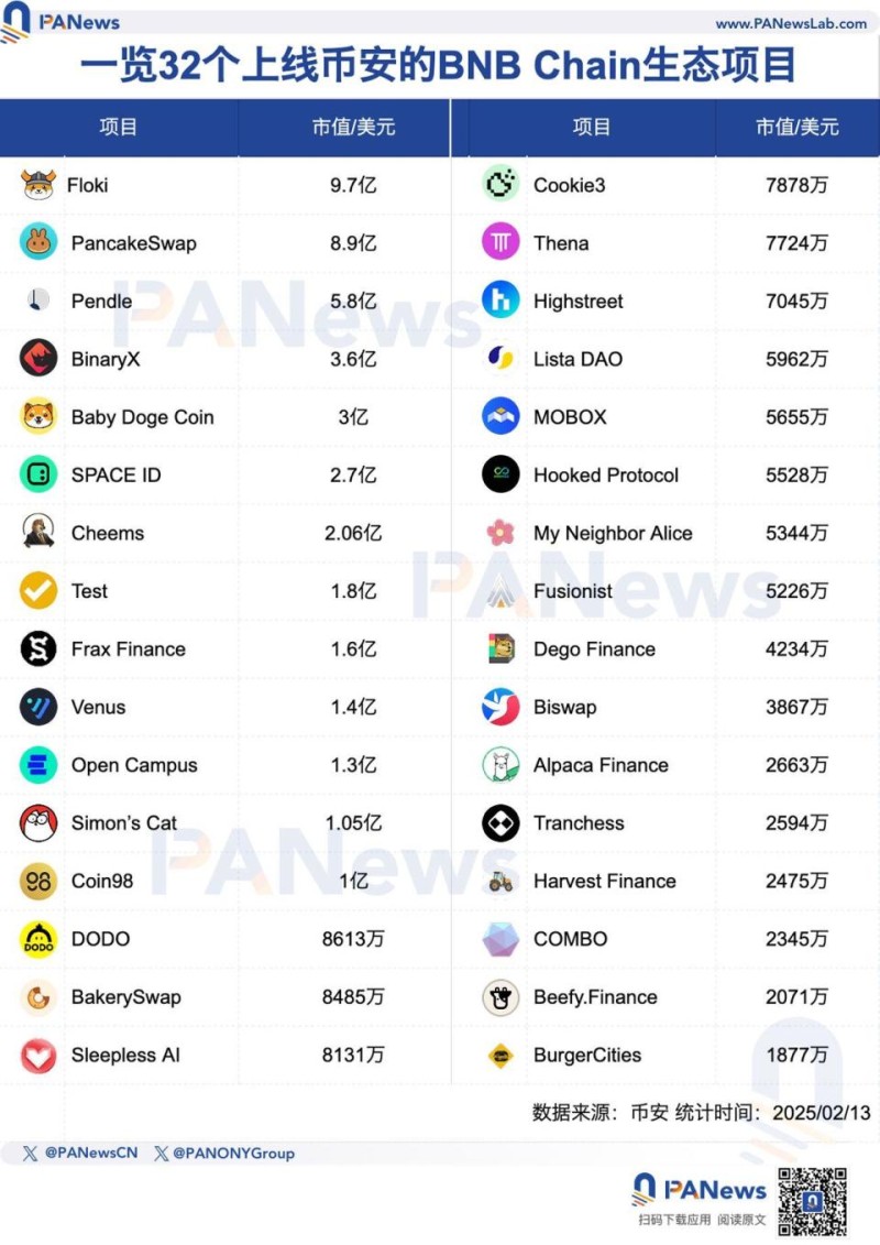 BNB Chain生态全线复苏？32个项目平均涨幅近26%，强势霸屏币安涨幅榜